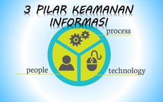 3 PILAR KEAMANAN
INFORMASI
 
