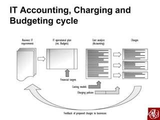 IT Accounting, Charging and Budgeting cycle  