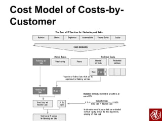 Cost Model of Costs-by-Customer  