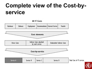 Complete view of the Cost-by-service  