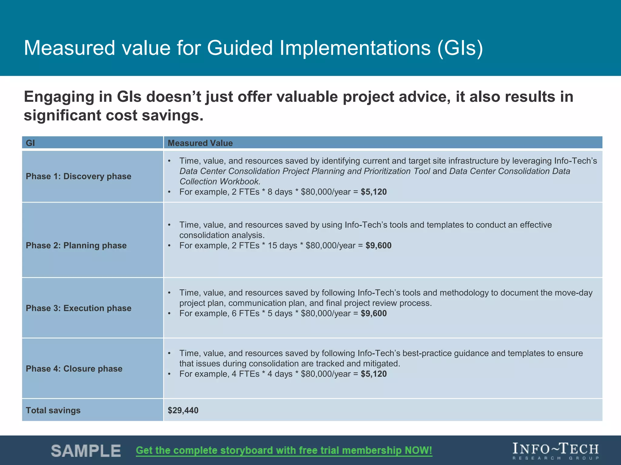 Info-Tech Research Group 11Info-Tech Research Group 11
Measured value for Guided Implementations (GIs)
Engaging in GIs doesn’t just offer valuable project advice, it also results in
significant cost savings.
GI Measured Value
Phase 1: Discovery phase
• Time, value, and resources saved by identifying current and target site infrastructure by leveraging Info-Tech’s
Data Center Consolidation Project Planning and Prioritization Tool and Data Center Consolidation Data
Collection Workbook.
• For example, 2 FTEs * 8 days * $80,000/year = $5,120
Phase 2: Planning phase
• Time, value, and resources saved by using Info-Tech’s tools and templates to conduct an effective
consolidation analysis.
• For example, 2 FTEs * 15 days * $80,000/year = $9,600
Phase 3: Execution phase
• Time, value, and resources saved by following Info-Tech’s tools and methodology to document the move-day
project plan, communication plan, and final project review process.
• For example, 6 FTEs * 5 days * $80,000/year = $9,600
Phase 4: Closure phase
• Time, value, and resources saved by following Info-Tech’s best-practice guidance and templates to ensure
that issues during consolidation are tracked and mitigated.
• For example, 4 FTEs * 4 days * $80,000/year = $5,120
Total savings $29,440
 