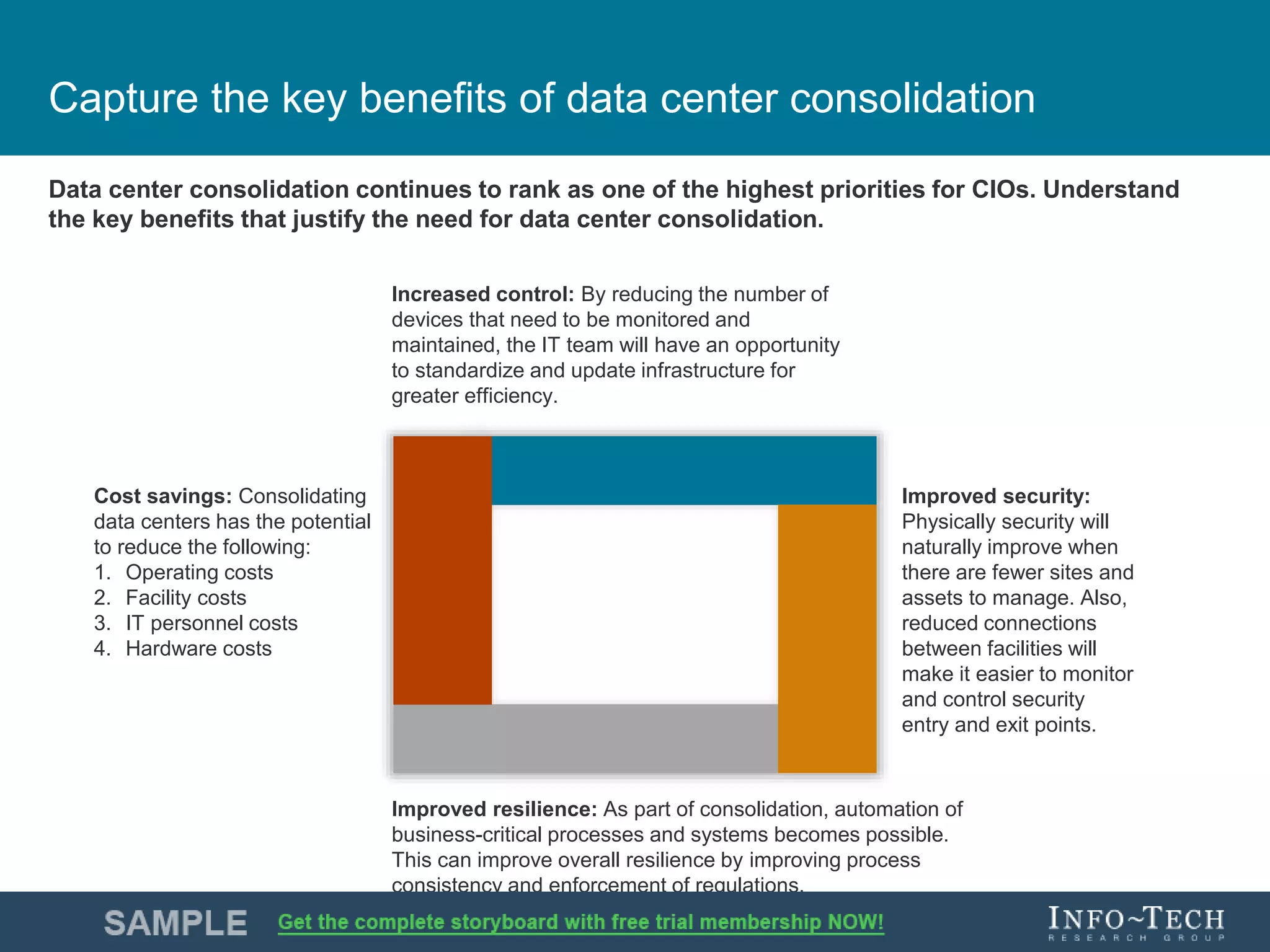 Info-Tech Research Group 5Info-Tech Research Group 5
Capture the key benefits of data center consolidation
Cost savings: Consolidating
data centers has the potential
to reduce the following:
1. Operating costs
2. Facility costs
3. IT personnel costs
4. Hardware costs
Improved resilience: As part of consolidation, automation of
business-critical processes and systems becomes possible.
This can improve overall resilience by improving process
consistency and enforcement of regulations.
Increased control: By reducing the number of
devices that need to be monitored and
maintained, the IT team will have an opportunity
to standardize and update infrastructure for
greater efficiency.
Improved security:
Physically security will
naturally improve when
there are fewer sites and
assets to manage. Also,
reduced connections
between facilities will
make it easier to monitor
and control security
entry and exit points.
Data center consolidation continues to rank as one of the highest priorities for CIOs. Understand
the key benefits that justify the need for data center consolidation.
 