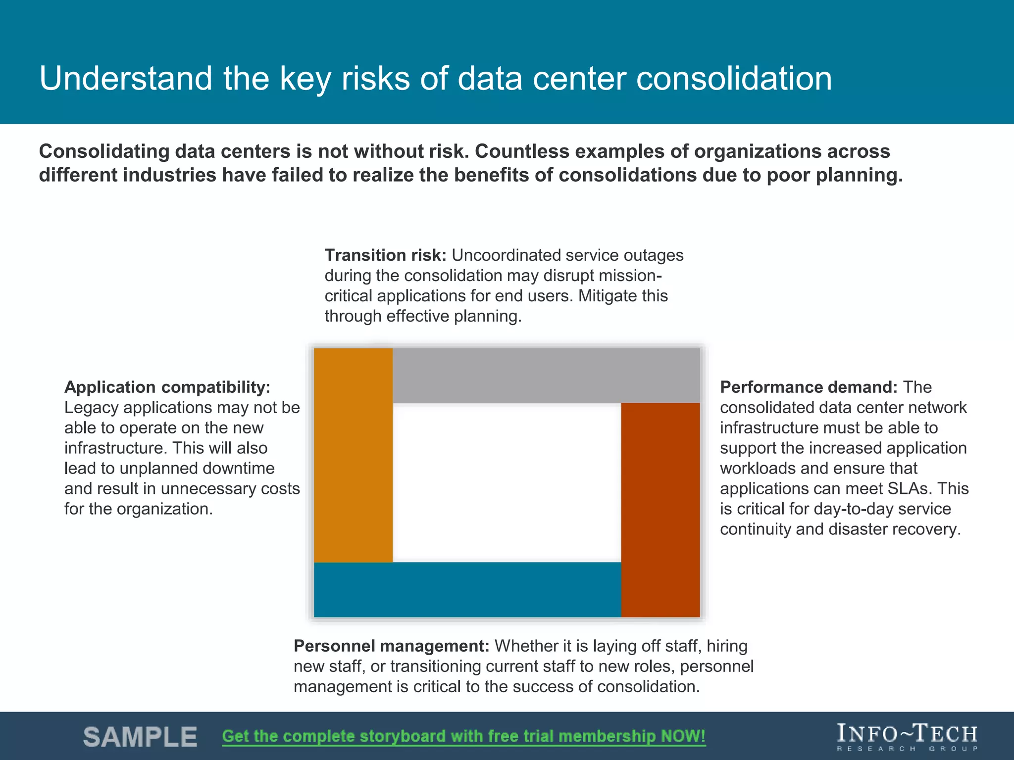 Info-Tech Research Group 7Info-Tech Research Group 7
Understand the key risks of data center consolidation
Application compatibility:
Legacy applications may not be
able to operate on the new
infrastructure. This will also
lead to unplanned downtime
and result in unnecessary costs
for the organization.
Personnel management: Whether it is laying off staff, hiring
new staff, or transitioning current staff to new roles, personnel
management is critical to the success of consolidation.
Transition risk: Uncoordinated service outages
during the consolidation may disrupt mission-
critical applications for end users. Mitigate this
through effective planning.
Performance demand: The
consolidated data center network
infrastructure must be able to
support the increased application
workloads and ensure that
applications can meet SLAs. This
is critical for day-to-day service
continuity and disaster recovery.
Consolidating data centers is not without risk. Countless examples of organizations across
different industries have failed to realize the benefits of consolidations due to poor planning.
 