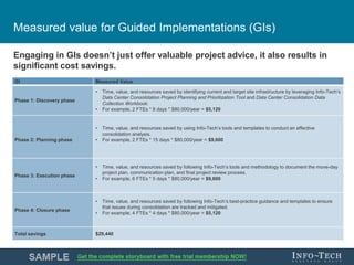 Info-Tech Research Group 11Info-Tech Research Group 11
Measured value for Guided Implementations (GIs)
Engaging in GIs doe...
