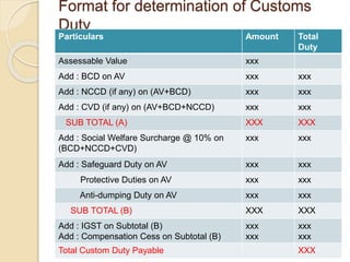 Format for determination of Customs
Duty
Particulars Amount Total
Duty
Assessable Value xxx
Add : BCD on AV xxx xxx
Add : NCCD (if any) on (AV+BCD) xxx xxx
Add : CVD (if any) on (AV+BCD+NCCD) xxx xxx
SUB TOTAL (A) XXX XXX
Add : Social Welfare Surcharge @ 10% on
(BCD+NCCD+CVD)
xxx xxx
Add : Safeguard Duty on AV xxx xxx
Protective Duties on AV xxx xxx
Anti-dumping Duty on AV xxx xxx
SUB TOTAL (B) XXX XXX
Add : IGST on Subtotal (B)
Add : Compensation Cess on Subtotal (B)
xxx
xxx
xxx
xxx
Total Custom Duty Payable XXX
 