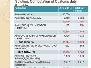 Solution: Computation of Customs duty
Payable.
Particulars Amount(Rs) Total Duty
in (Rs)
Assessable Value 10,000
Add : BCD @37.5% on AV 3,750 3,750
13,750 3,750
Add :NCCD @ 1% on AV+BCD
(13759*1%)
138 138
13,888 3,888
Add : CVD @ 12,5% 0n AV+BCD+NCCD
(13,888*12.5%)
1,736 1,736
SUB TOTAL (A) 15,624 5,624
Add : SWC @ 10% on BCD+NCCD+CVD
(5,624*10%)
562 562
SUB TOTAL (B) 16,168 6,186
Add : IGST@28% on
Subtotal(B)(16,168*28%)
4,532 4,532
Add:Compensation Cess@60% on
subtotal(B)
9,712 9,712
 