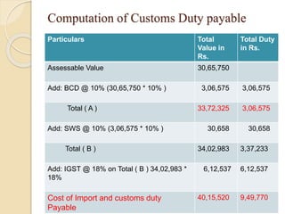 Computation of Customs Duty payable
Particulars Total
Value in
Rs.
Total Duty
in Rs.
Assessable Value 30,65,750
Add: BCD @ 10% (30,65,750 * 10% ) 3,06,575 3,06,575
Total ( A ) 33,72,325 3,06,575
Add: SWS @ 10% (3,06,575 * 10% ) 30,658 30,658
Total ( B ) 34,02,983 3,37,233
Add: IGST @ 18% on Total ( B ) 34,02,983 *
18%
6,12,537 6,12,537
Cost of Import and customs duty
Payable
40,15,520 9,49,770
 