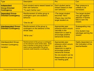 Three types of group-oriented contingencies Source: (Maag, 1999).   Type Description Pro Con Independent   Group-Oriented Contingency   Each student earns reward based on their own behavior.  “ To each his/her own.” Each student earns reward based on their own behavior.  Peer pressure is unlikely to be harnessed.  Dependent  Group-Oriented Contingency   Reinforcement of entire group is contingent upon one student’s behavior.  “ One for all.” The target student becomes “hero”. Peers may root the target student on. The target student may get negative attention if he/she fails to earn the reward.  Interdependent  Group-Oriented Contingency   Reinforcement of the group is contingent on the behavior of the whole class.  “ All for one.” Appropriate peer pressure which occurs naturally in the classroom is used to encourage positive behavioral choices.  Scapegoating may occur. One student may sabotage earning the reward. Interdependent Group- Oriented Contingency Variation Reinforcement of the group is contingent on the behavior of the whole class.  Each time a member of the group is seen to meet a group expectation the group receives credit towards a contingency. Appropriate peer pressure which occurs naturally in the classroom is used to encourage positive behavioral choices.  No one student can be  Responsible for group not meeting goal. Highly dependant on the motivation of the teacher/leader. 