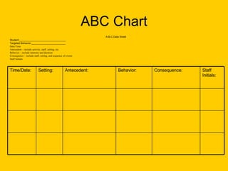 ABC Chart A-B-C Data Sheet Student:_________________________________ Targeted Behavior:________________________ Date/Time Antecedent – include activity, staff, setting, etc. Behavior – include intensity and duration Consequence – include staff, setting, and sequence of events Staff Initials Time/Date: Setting: Antecedent: Behavior: Consequence: Staff Initials: 