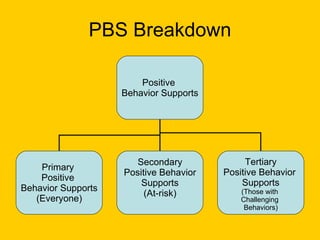 PBS Breakdown Positive  Behavior Supports Primary  Positive  Behavior Supports (Everyone) Secondary Positive Behavior Supports (At-risk) Tertiary Positive Behavior  Supports (Those with  Challenging  Behaviors) 