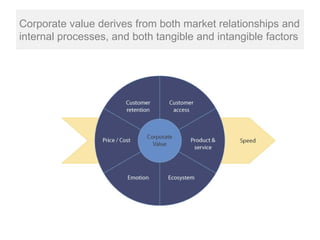Corporate value derives from both market relationships and
internal processes, and both tangible and intangible factors
 