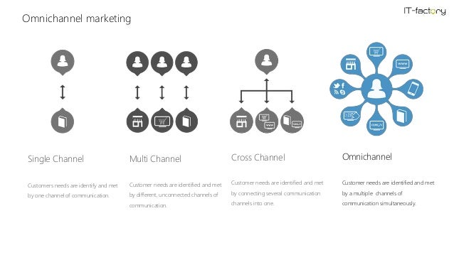 omnichannel marketing