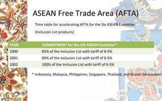 ASEAN | PPT