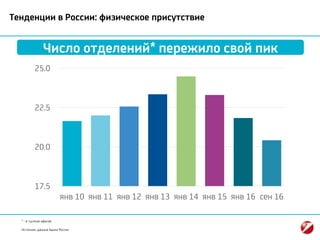 * - в тысячах офисов
Источник: данные Банка России
Тенденции в России: физическое присутствие
Число отделений* пережило свой пик
17.5
20.0
22.5
25.0
янв 10 янв 11 янв 12 янв 13 янв 14 янв 15 янв 16 сен 16
тыс.
 