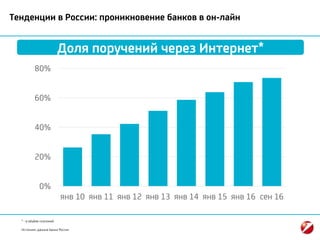 * - в объёме платежей
Источник: данные Банка России
Тенденции в России: проникновение банков в он-лайн
Доля поручений через Интернет*
0%
20%
40%
60%
80%
янв 10 янв 11 янв 12 янв 13 янв 14 янв 15 янв 16 сен 16
 