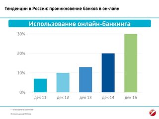 * - используемость населением
Источник: данные McKinsey.
Тенденции в России: проникновение банков в он-лайн
Использование онлайн-банкинга
0%
10%
20%
30%
дек 11 дек 12 дек 13 дек 14 дек 15
 