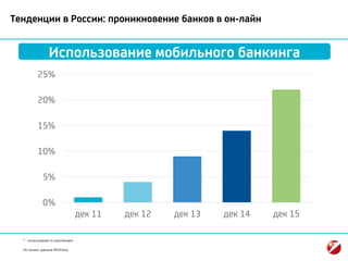 0%
5%
10%
15%
20%
25%
дек 11 дек 12 дек 13 дек 14 дек 15
* - используемость населением
Источник: данные McKinsey.
Тенденции в России: проникновение банков в он-лайн
Использование мобильного банкинга
 