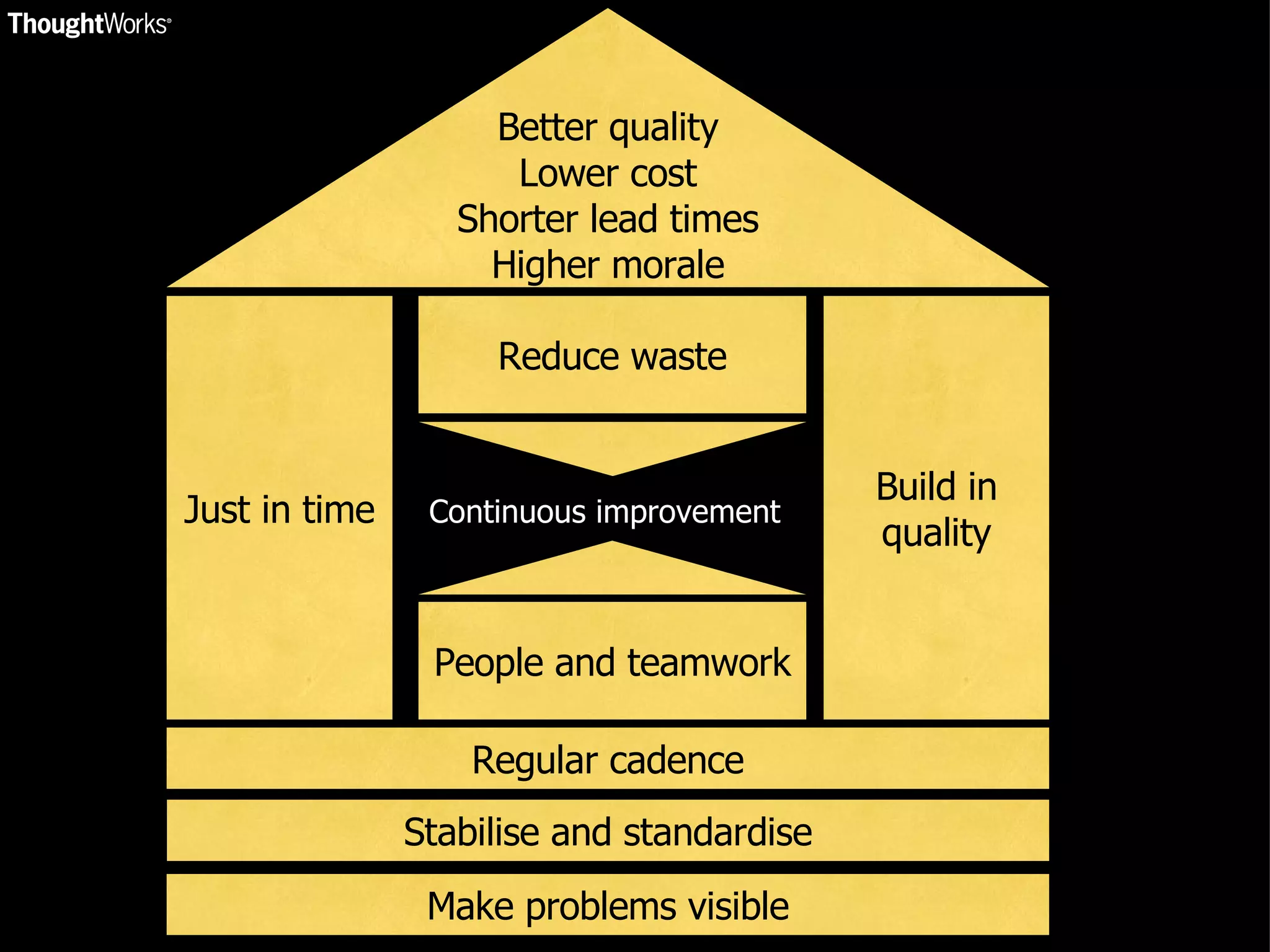 Just in time Build in quality People and teamwork Reduce waste Regular cadence Stabilise and standardise Make problems visible Better quality Lower cost Shorter lead times Higher morale Continuous improvement 