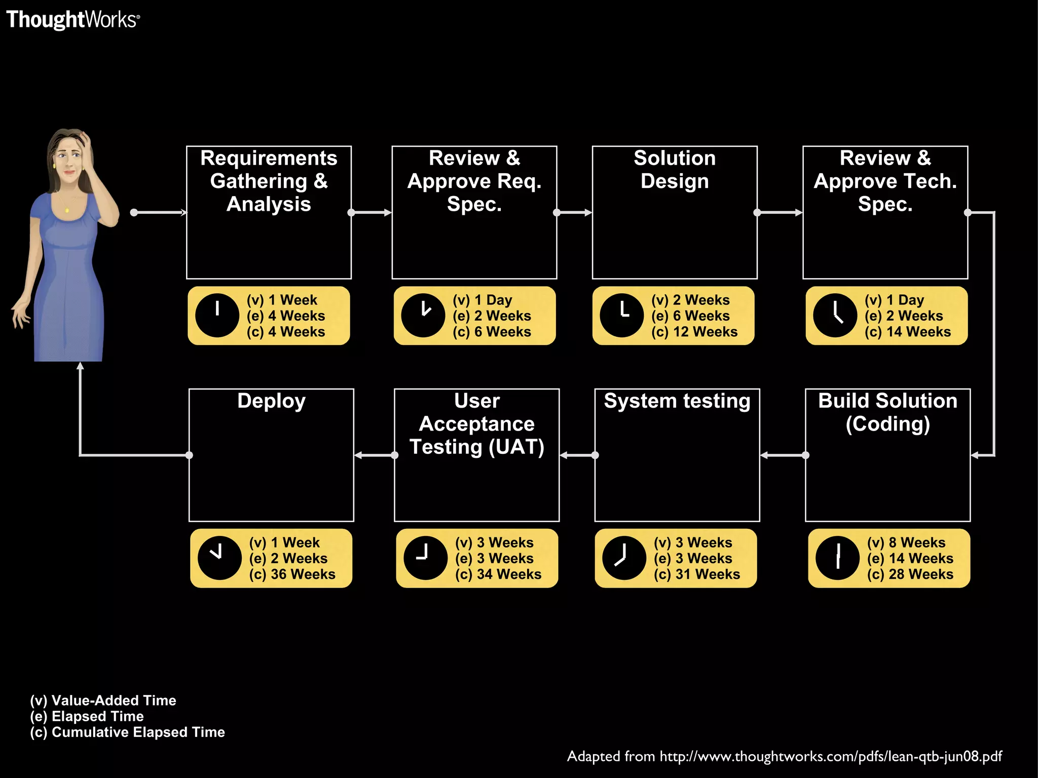 (v) Value-Added Time (e) Elapsed Time (c) Cumulative Elapsed Time Adapted from http://www.thoughtworks.com/pdfs/lean-qtb-jun08.pdf Requirements Gathering & Analysis (v) 1 Week (e) 4 Weeks (c) 4 Weeks Review & Approve Req. Spec. (v) 1 Day (e) 2 Weeks (c) 6 Weeks Solution Design (v) 2 Weeks (e) 6 Weeks (c) 12 Weeks Review & Approve Tech. Spec. (v) 1 Day (e) 2 Weeks (c) 14 Weeks Build Solution (Coding) (v) 8 Weeks (e) 14 Weeks (c) 28 Weeks System testing (v) 3 Weeks (e) 3 Weeks (c) 31 Weeks User Acceptance Testing (UAT) (v) 3 Weeks (e) 3 Weeks (c) 34 Weeks Deploy (v) 1 Week (e) 2 Weeks (c) 36 Weeks 