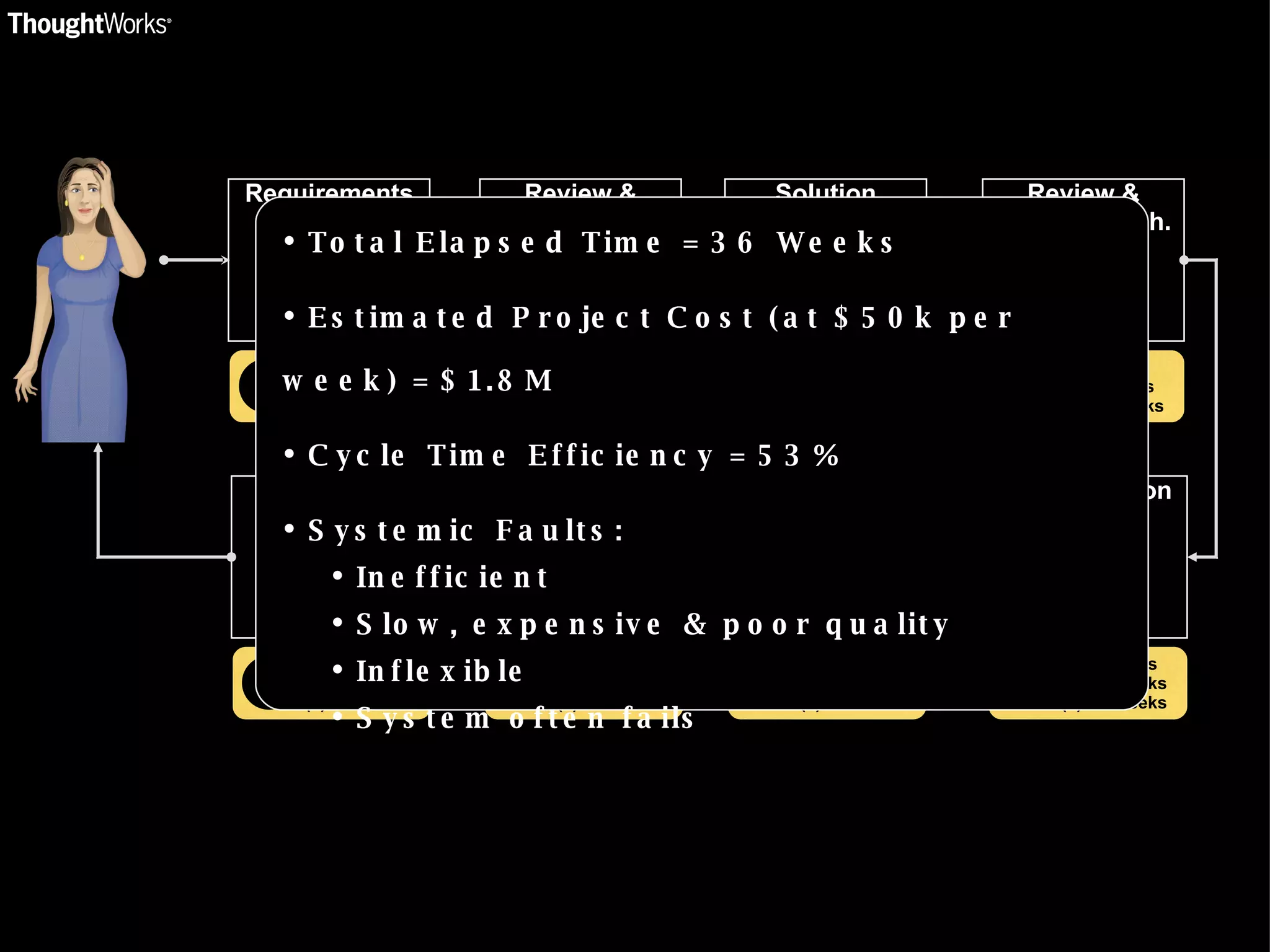 Requirements Gathering & Analysis Review & Approve Req. Spec. Solution Design Review & Approve Tech. Spec. (v) 1 Week (e) 4 Weeks (c) 4 Weeks (v) 1 Day (e) 2 Weeks (c) 6 Weeks (v) 2 Weeks (e) 6 Weeks (c) 12 Weeks (v) 1 Day (e) 2 Weeks (c) 14 Weeks Deploy User Acceptance Testing (UAT) System testing Build Solution (Coding) (v) 1 Week (e) 2 Weeks (c) 36 Weeks (v) 3 Weeks (e) 3 Weeks (c) 34 Weeks (v) 3 Weeks (e) 3 Weeks (c) 31 Weeks (v) 8 Weeks (e) 14 Weeks (c) 28 Weeks Total Elapsed Time = 36 Weeks Estimated Project Cost (at $50k per week) = $1.8M Cycle Time Efficiency = 53% Systemic Faults: Inefficient Slow, expensive & poor quality Inflexible System often fails 