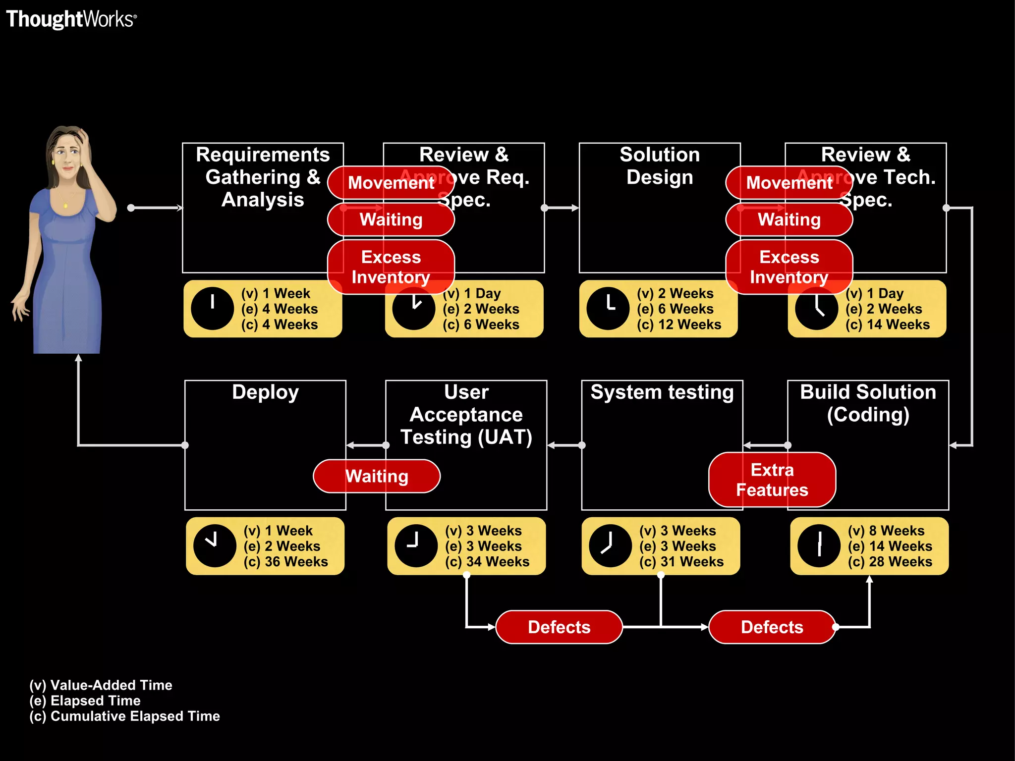 Requirements Gathering & Analysis Review & Approve Req. Spec. Solution Design Review & Approve Tech. Spec. (v) 1 Week (e) 4 Weeks (c) 4 Weeks (v) 1 Day (e) 2 Weeks (c) 6 Weeks (v) 2 Weeks (e) 6 Weeks (c) 12 Weeks (v) 1 Day (e) 2 Weeks (c) 14 Weeks Deploy User Acceptance Testing (UAT) System testing Build Solution (Coding) (v) 1 Week (e) 2 Weeks (c) 36 Weeks (v) 3 Weeks (e) 3 Weeks (c) 34 Weeks (v) 3 Weeks (e) 3 Weeks (c) 31 Weeks (v) 8 Weeks (e) 14 Weeks (c) 28 Weeks Extra Features Defects Defects Waiting (v) Value-Added Time (e) Elapsed Time (c) Cumulative Elapsed Time Movement Waiting Excess Inventory Movement Waiting Excess Inventory 