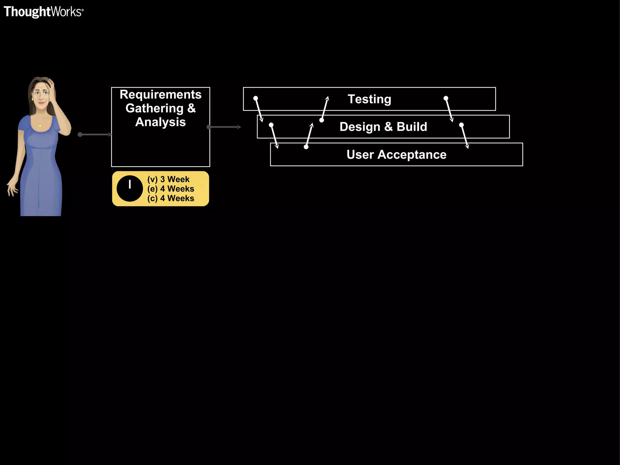 Requirements Gathering & Analysis (v) 3 Week (e) 4 Weeks (c) 4 Weeks Testing Design & Build User Acceptance 