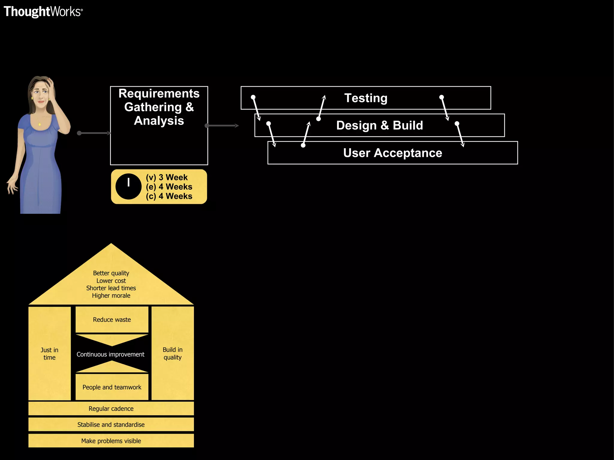 Requirements Gathering & Analysis (v) 3 Week (e) 4 Weeks (c) 4 Weeks Testing Design & Build User Acceptance Build in quality People and teamwork Reduce waste Regular cadence Stabilise and standardise Make problems visible Better quality Lower cost Shorter lead times Higher morale Continuous improvement Just in time 