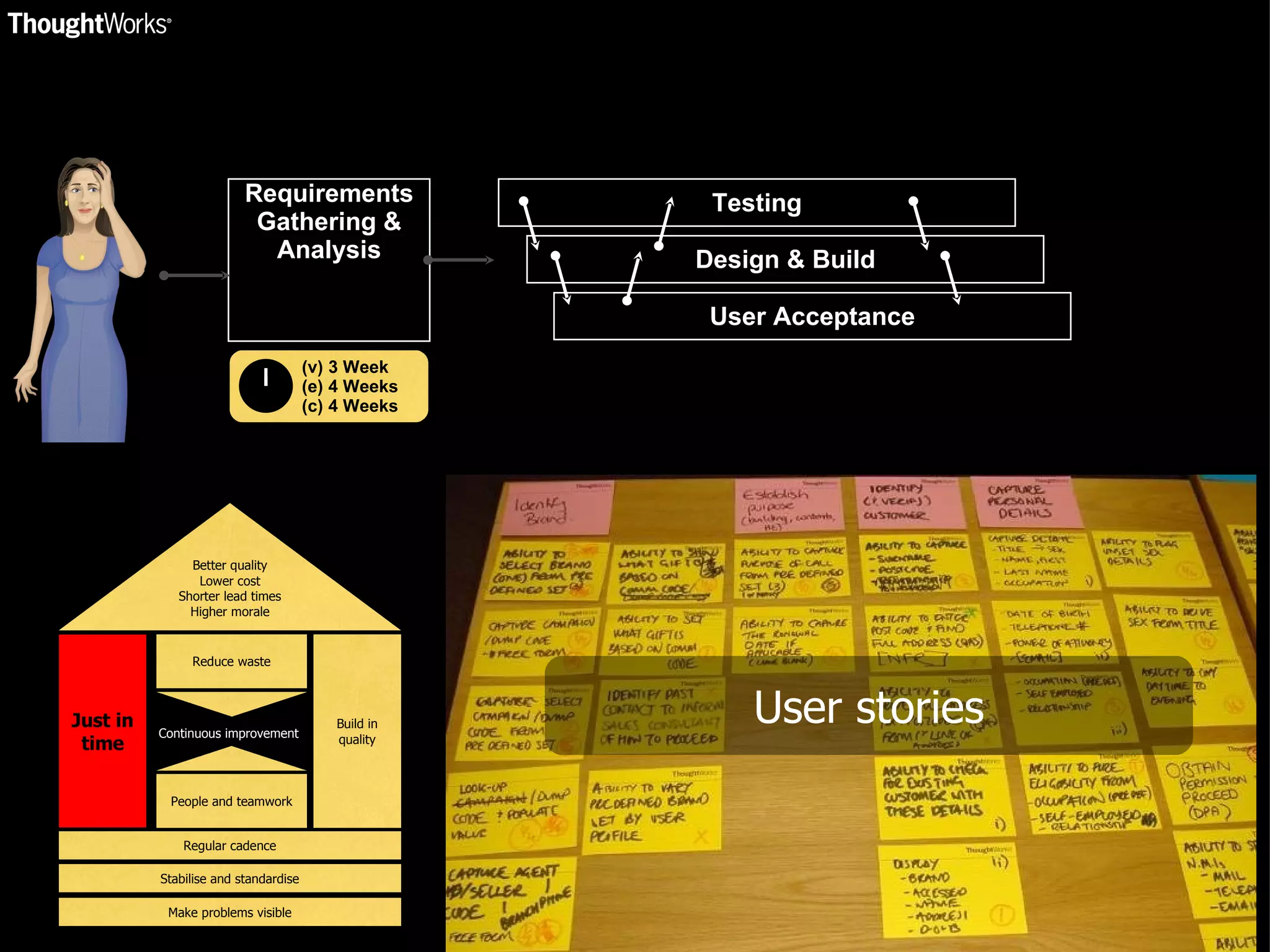 Requirements Gathering & Analysis (v) 3 Week (e) 4 Weeks (c) 4 Weeks Testing Design & Build User Acceptance Just in time Build in quality People and teamwork Reduce waste Regular cadence Stabilise and standardise Make problems visible Better quality Lower cost Shorter lead times Higher morale Continuous improvement User stories 