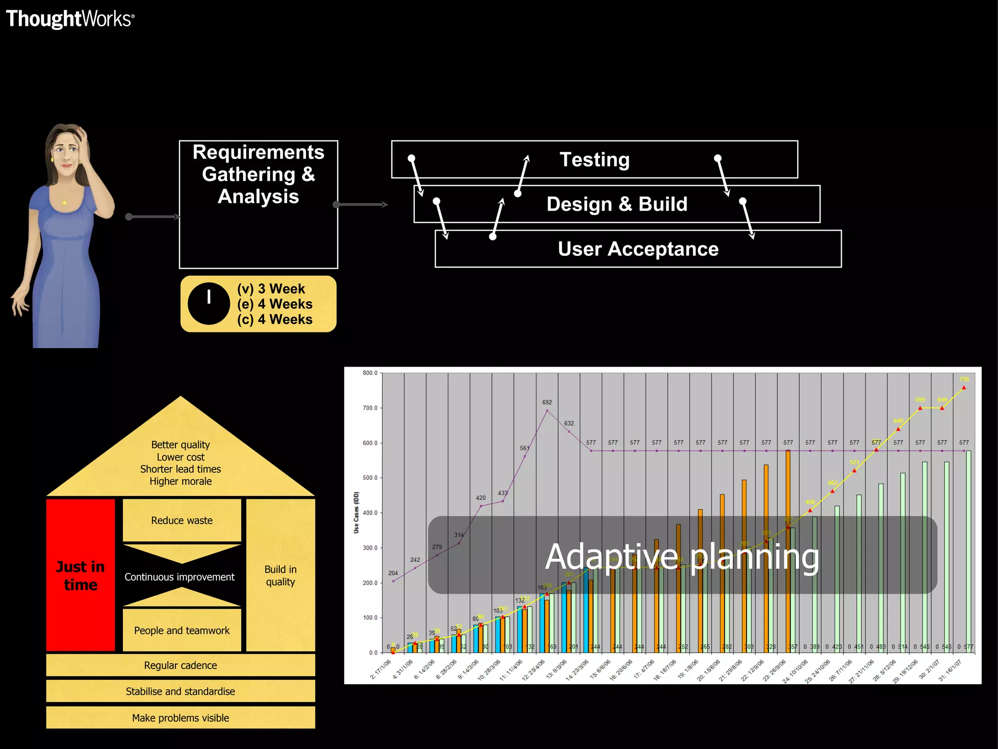 Requirements Gathering & Analysis (v) 3 Week (e) 4 Weeks (c) 4 Weeks Testing Design & Build User Acceptance Just in time Build in quality People and teamwork Reduce waste Regular cadence Stabilise and standardise Make problems visible Better quality Lower cost Shorter lead times Higher morale Continuous improvement Adaptive planning 