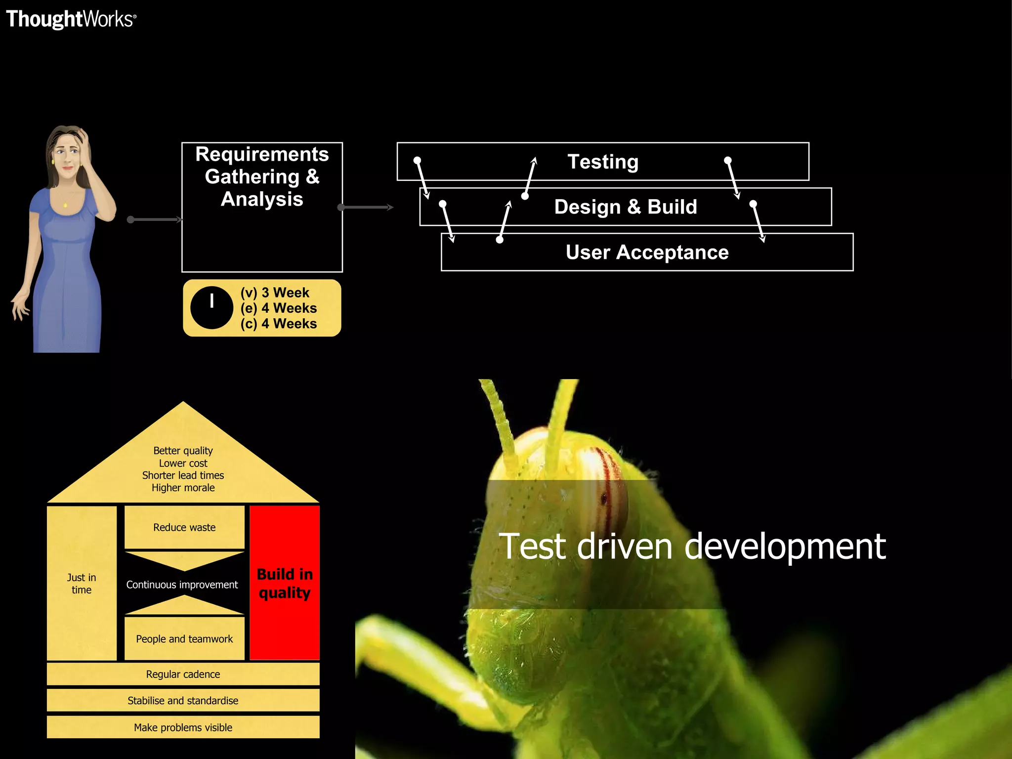 Requirements Gathering & Analysis (v) 3 Week (e) 4 Weeks (c) 4 Weeks Testing Design & Build User Acceptance Build in quality People and teamwork Reduce waste Regular cadence Stabilise and standardise Make problems visible Better quality Lower cost Shorter lead times Higher morale Continuous improvement Test driven development Just in time Build in quality 