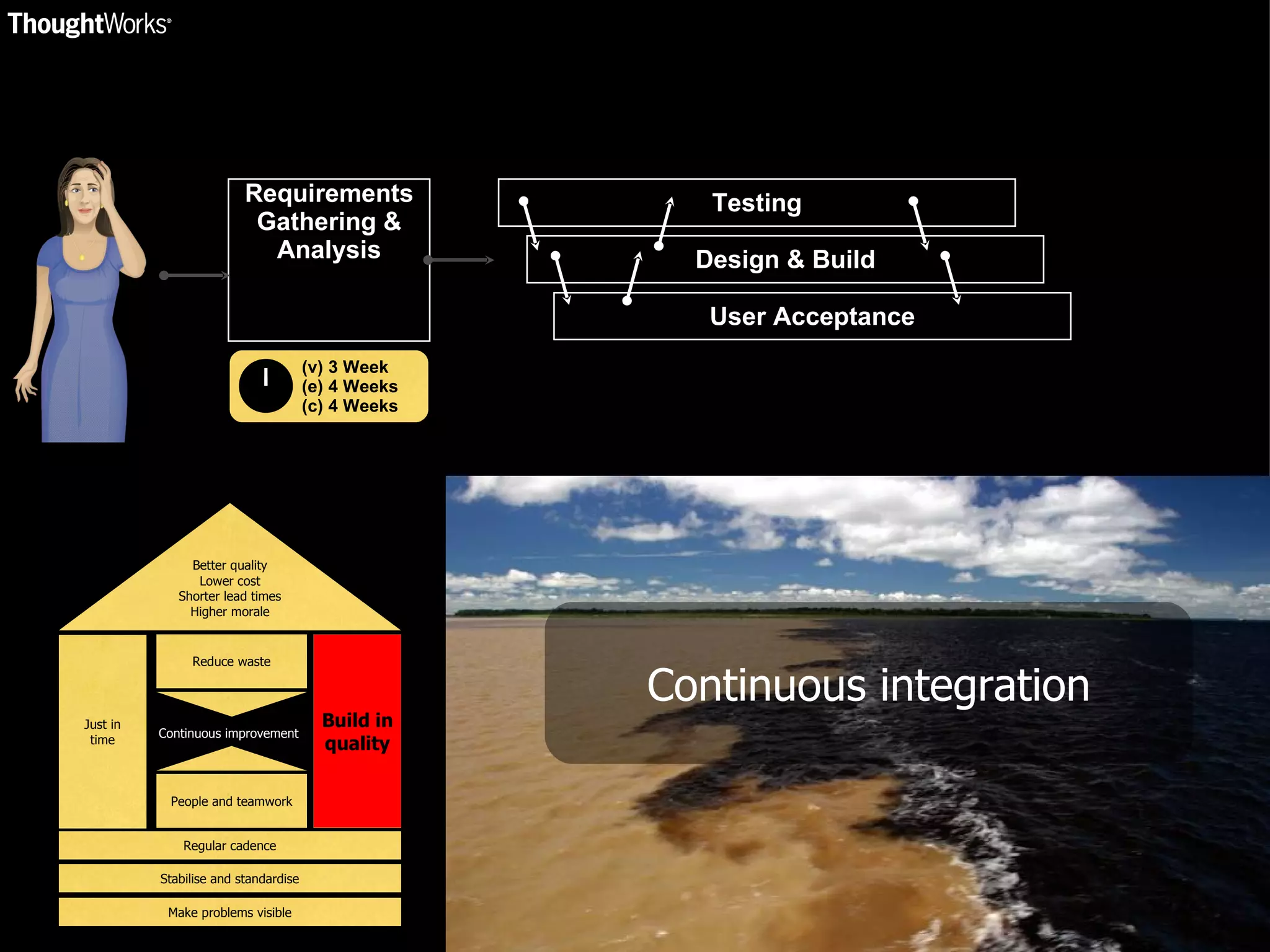 Requirements Gathering & Analysis (v) 3 Week (e) 4 Weeks (c) 4 Weeks Testing Design & Build User Acceptance Build in quality People and teamwork Reduce waste Regular cadence Stabilise and standardise Make problems visible Better quality Lower cost Shorter lead times Higher morale Continuous improvement Continuous integration Just in time Build in quality 
