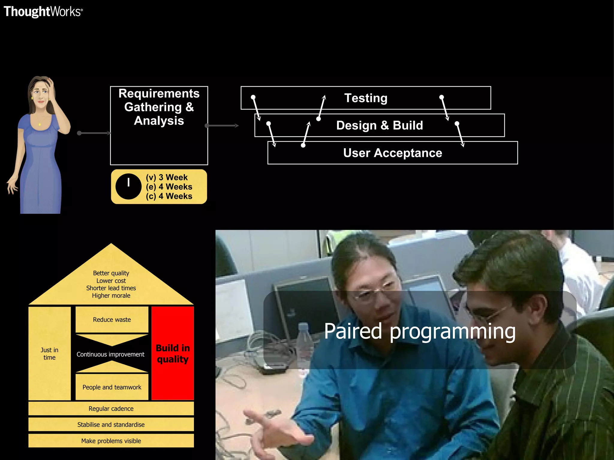 Requirements Gathering & Analysis (v) 3 Week (e) 4 Weeks (c) 4 Weeks Testing Design & Build User Acceptance Build in quality People and teamwork Reduce waste Regular cadence Stabilise and standardise Make problems visible Better quality Lower cost Shorter lead times Higher morale Continuous improvement Paired programming Just in time Build in quality 
