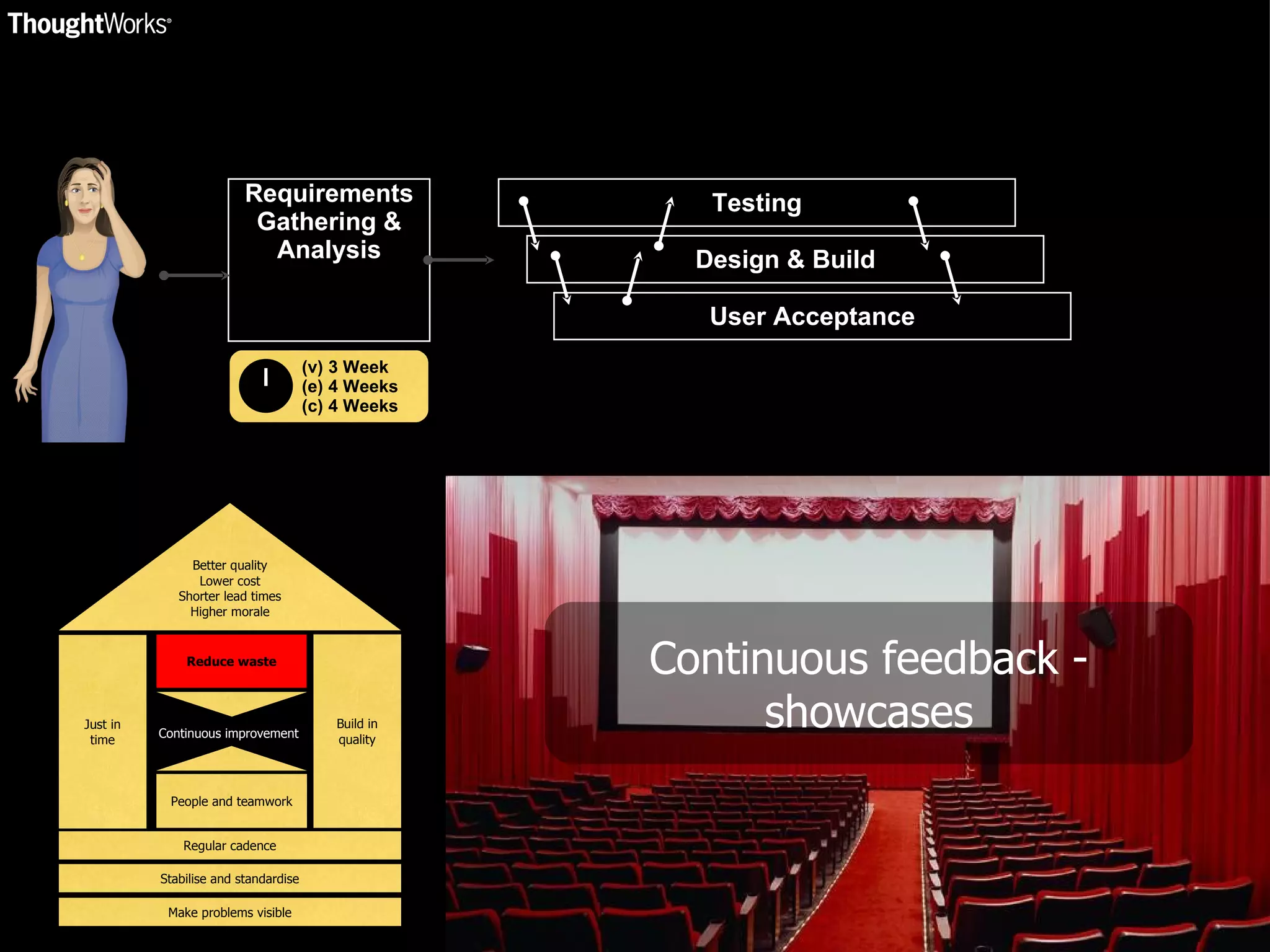 Requirements Gathering & Analysis (v) 3 Week (e) 4 Weeks (c) 4 Weeks Testing Design & Build User Acceptance Build in quality People and teamwork Reduce waste Regular cadence Stabilise and standardise Make problems visible Better quality Lower cost Shorter lead times Higher morale Continuous improvement Continuous feedback - showcases Just in time 