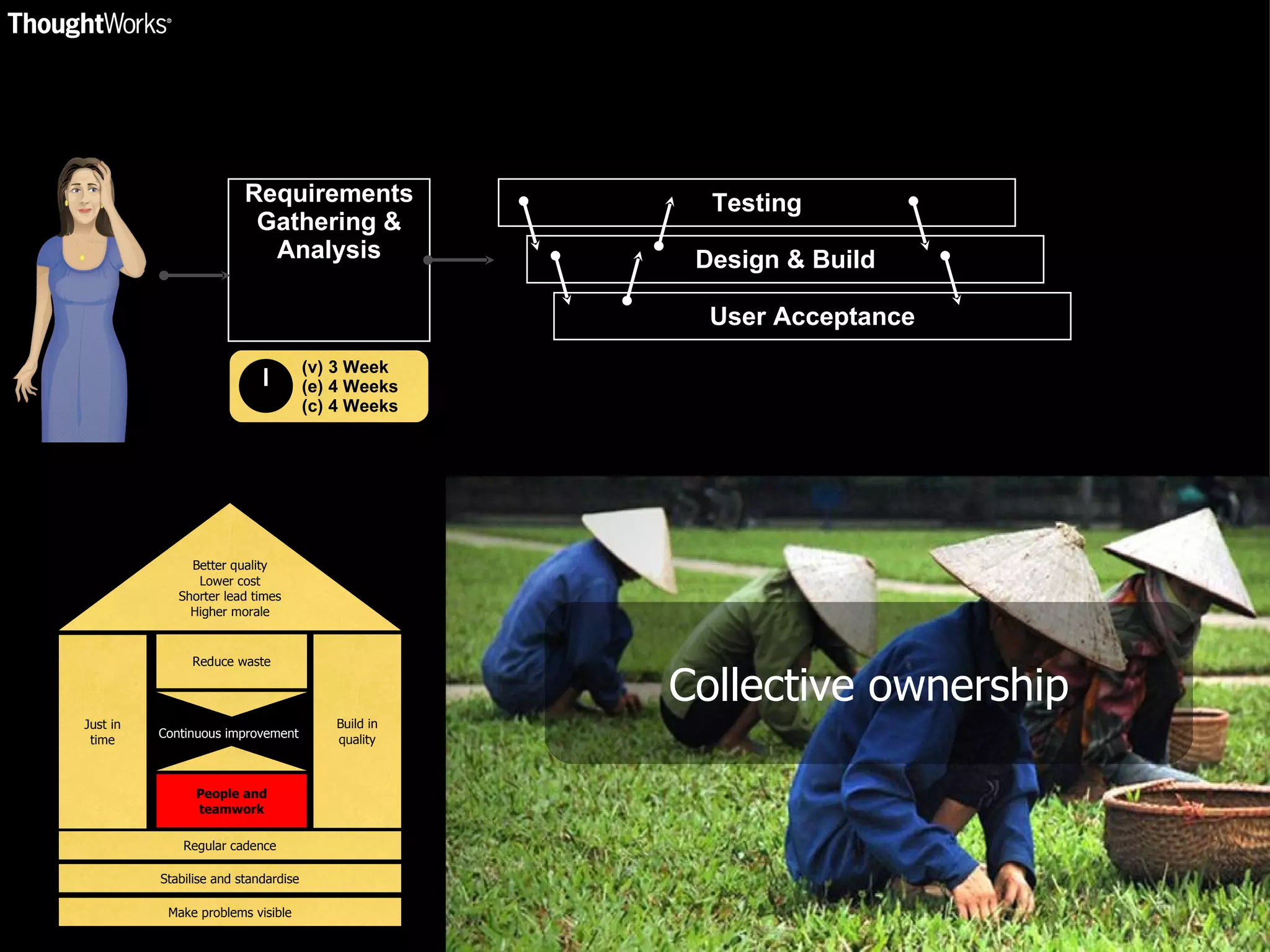 Requirements Gathering & Analysis (v) 3 Week (e) 4 Weeks (c) 4 Weeks Testing Design & Build User Acceptance Build in quality People and teamwork Regular cadence Stabilise and standardise Make problems visible Better quality Lower cost Shorter lead times Higher morale Continuous improvement Collective ownership Just in time Reduce waste 