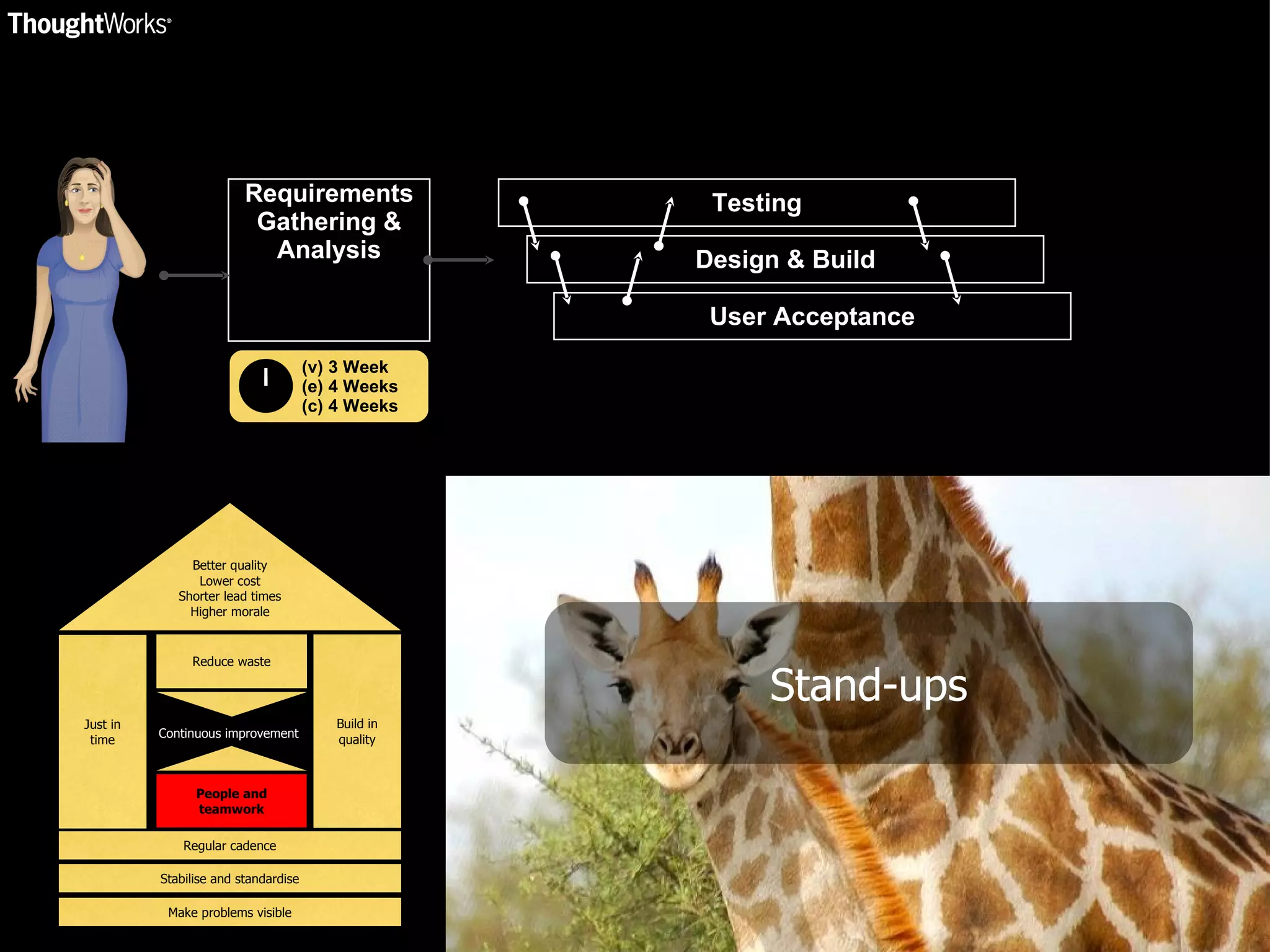 Requirements Gathering & Analysis (v) 3 Week (e) 4 Weeks (c) 4 Weeks Testing Design & Build User Acceptance Build in quality People and teamwork Regular cadence Stabilise and standardise Make problems visible Better quality Lower cost Shorter lead times Higher morale Continuous improvement Stand-ups Just in time Reduce waste 