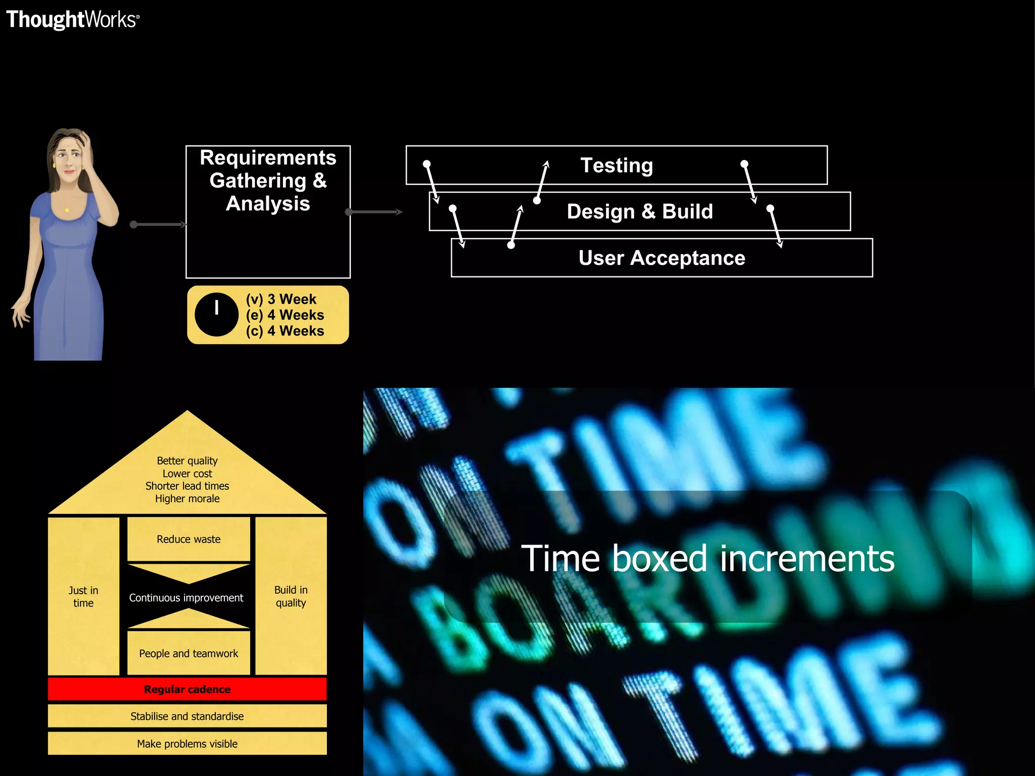 Requirements Gathering & Analysis (v) 3 Week (e) 4 Weeks (c) 4 Weeks Testing Design & Build User Acceptance Build in quality Regular cadence Stabilise and standardise Make problems visible Better quality Lower cost Shorter lead times Higher morale Continuous improvement Time boxed increments Just in time Reduce waste People and teamwork 