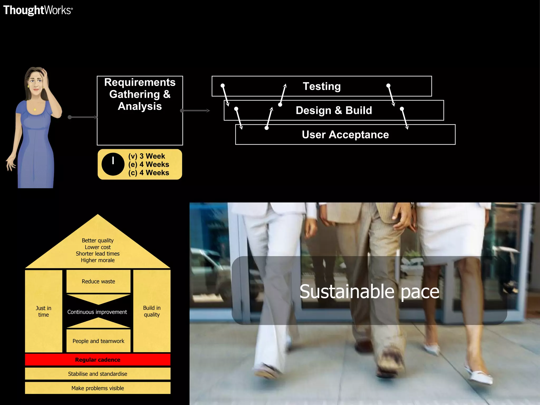 Requirements Gathering & Analysis (v) 3 Week (e) 4 Weeks (c) 4 Weeks Testing Design & Build User Acceptance Build in quality Regular cadence Stabilise and standardise Make problems visible Better quality Lower cost Shorter lead times Higher morale Continuous improvement Sustainable pace Just in time Reduce waste People and teamwork 