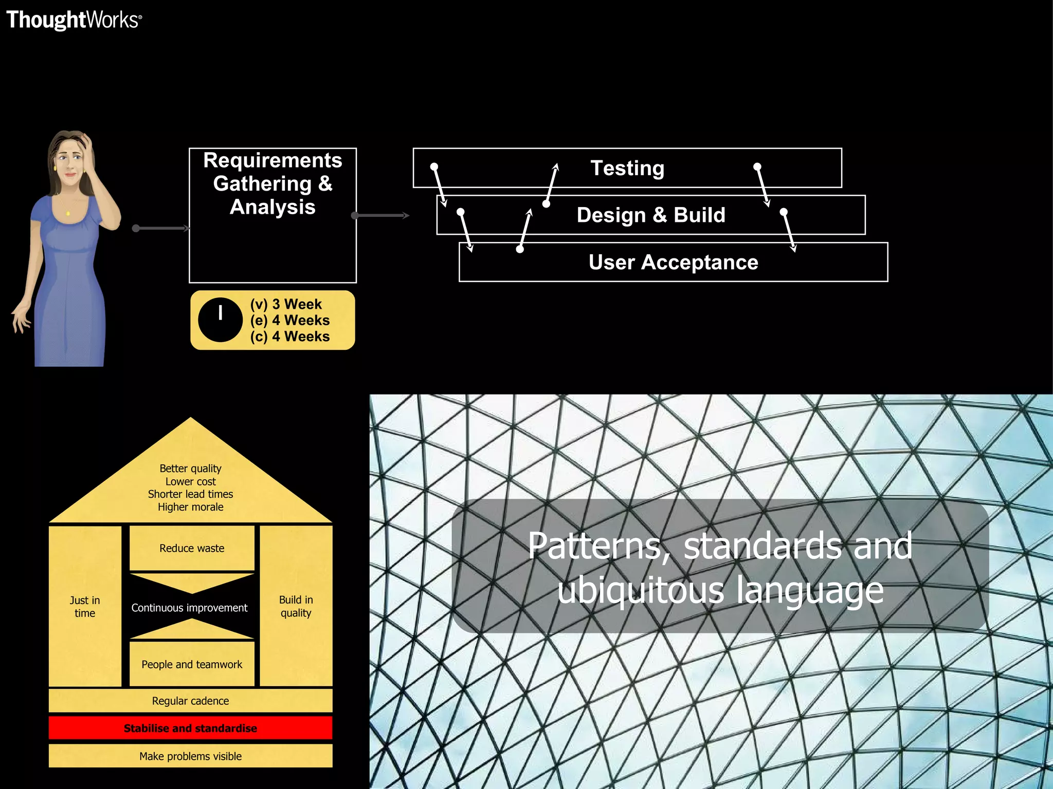 Requirements Gathering & Analysis (v) 3 Week (e) 4 Weeks (c) 4 Weeks Testing Design & Build User Acceptance Build in quality Regular cadence Stabilise and standardise Make problems visible Better quality Lower cost Shorter lead times Higher morale Continuous improvement Patterns, standards and ubiquitous language Just in time Reduce waste People and teamwork 