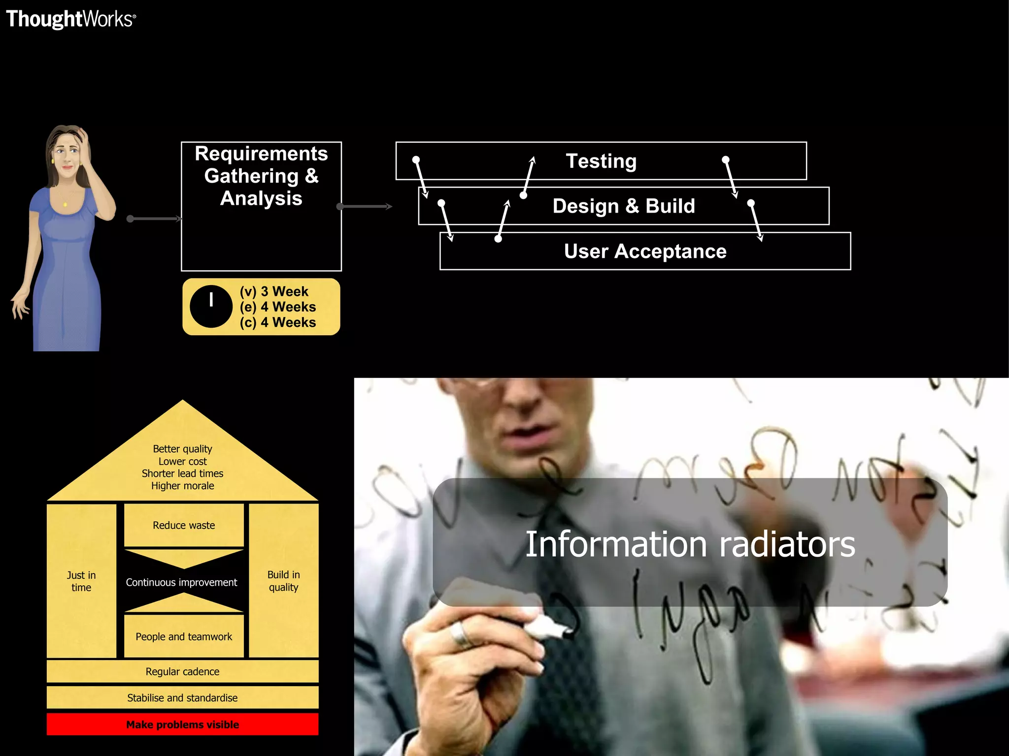 Requirements Gathering & Analysis (v) 3 Week (e) 4 Weeks (c) 4 Weeks Testing Design & Build User Acceptance Build in quality Regular cadence Stabilise and standardise Make problems visible Better quality Lower cost Shorter lead times Higher morale Continuous improvement Information radiators Just in time Reduce waste People and teamwork 