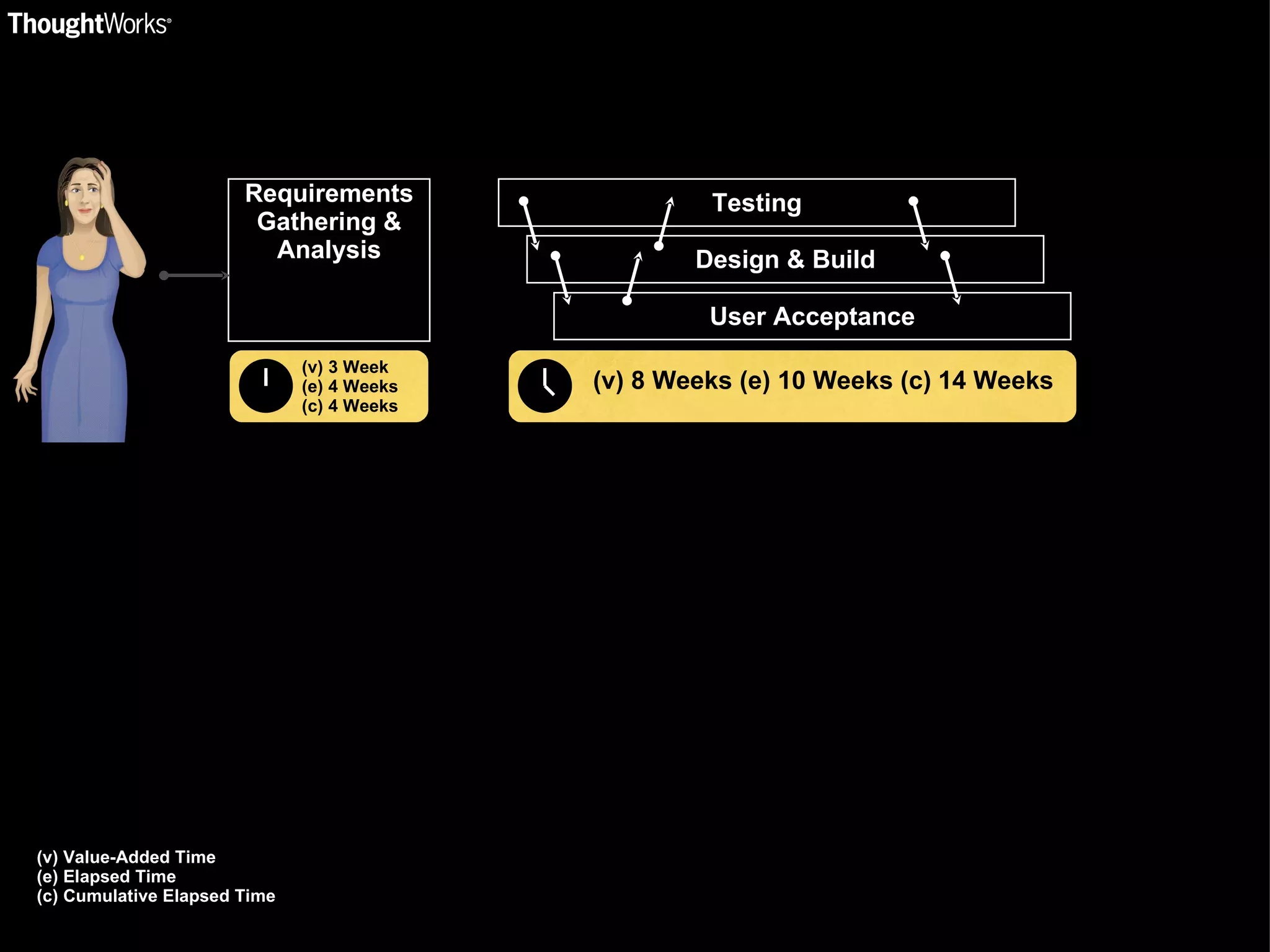 Requirements Gathering & Analysis (v) 3 Week (e) 4 Weeks (c) 4 Weeks Testing Design & Build User Acceptance (v) 8 Weeks (e) 10 Weeks (c) 14 Weeks (v) Value-Added Time (e) Elapsed Time (c) Cumulative Elapsed Time 