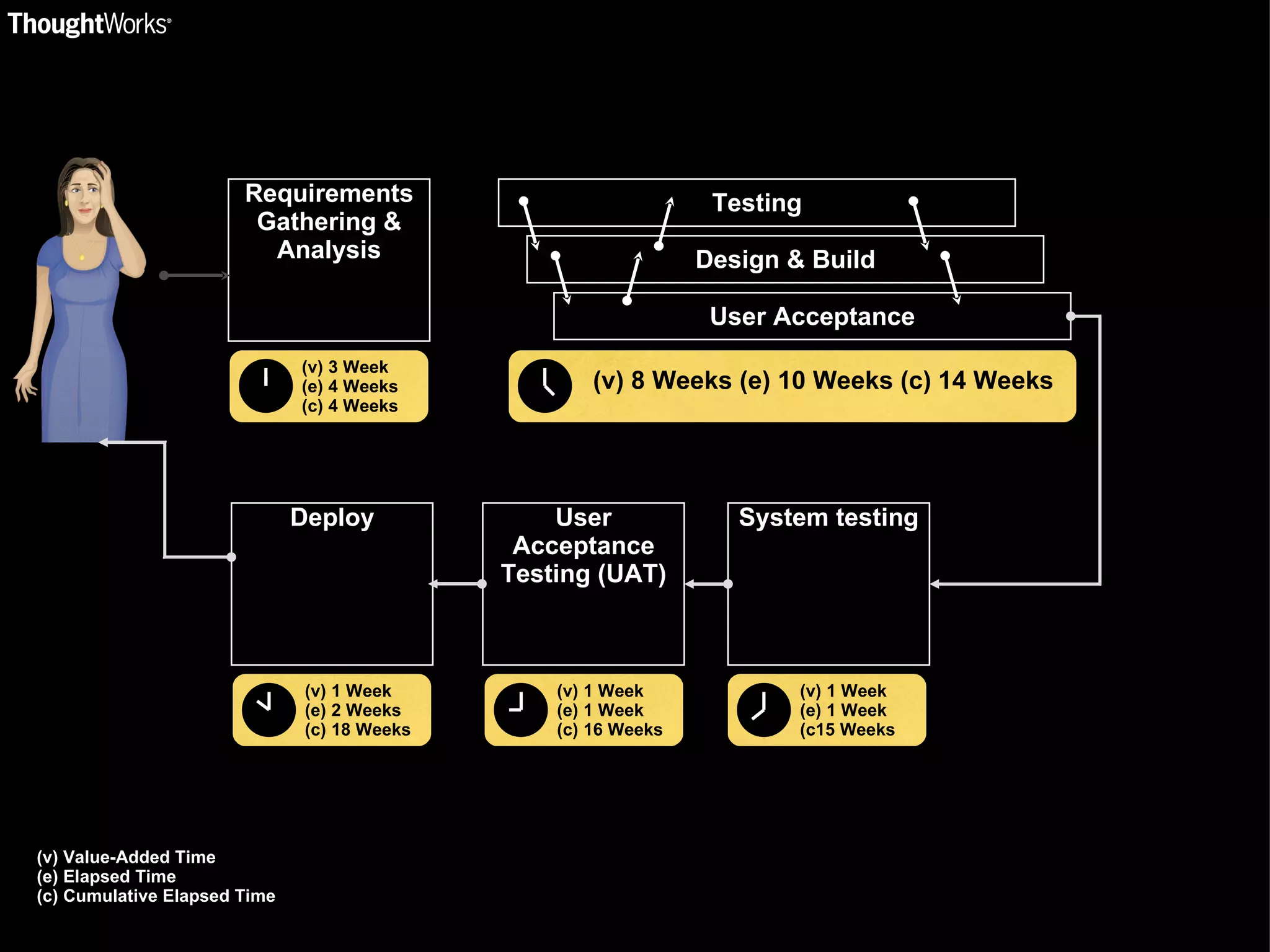 Requirements Gathering & Analysis (v) 3 Week (e) 4 Weeks (c) 4 Weeks Testing Design & Build User Acceptance (v) 8 Weeks (e) 10 Weeks (c) 14 Weeks (v) Value-Added Time (e) Elapsed Time (c) Cumulative Elapsed Time Deploy User Acceptance Testing (UAT) System testing (v) 1 Week (e) 2 Weeks (c) 18 Weeks (v) 1 Week (e) 1 Week (c) 16 Weeks (v) 1 Week (e) 1 Week (c15 Weeks 