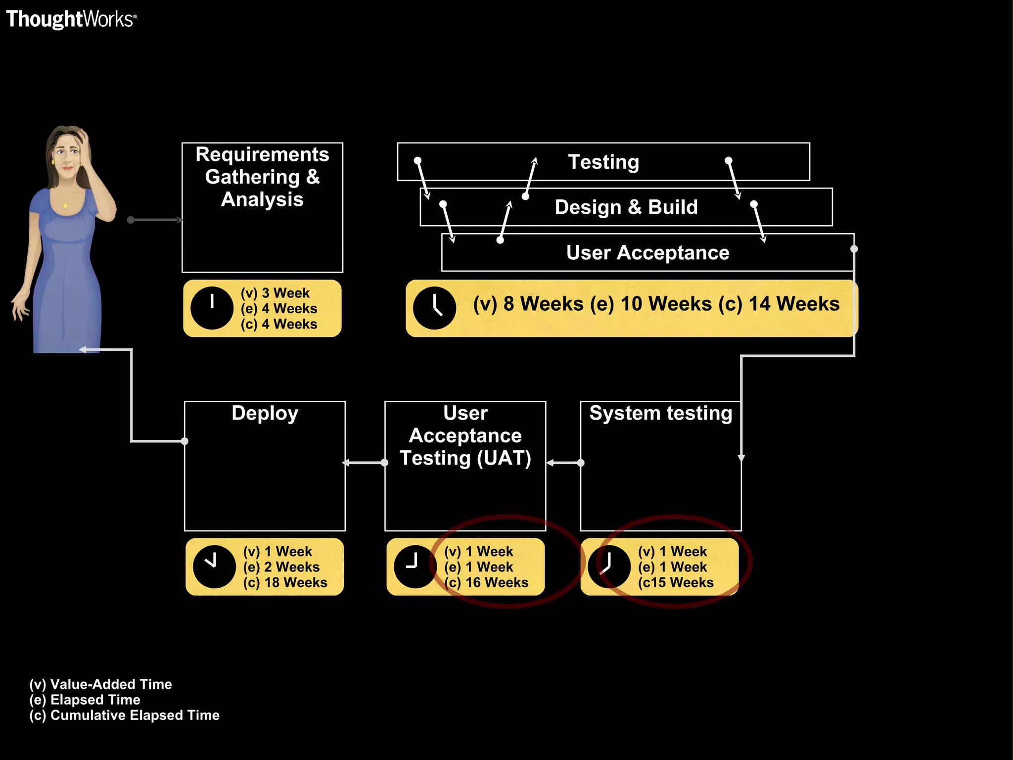 Requirements Gathering & Analysis (v) 3 Week (e) 4 Weeks (c) 4 Weeks Testing Design & Build User Acceptance (v) 8 Weeks (e) 10 Weeks (c) 14 Weeks Deploy User Acceptance Testing (UAT) System testing (v) 1 Week (e) 2 Weeks (c) 18 Weeks (v) 1 Week (e) 1 Week (c) 16 Weeks (v) 1 Week (e) 1 Week (c15 Weeks (v) Value-Added Time (e) Elapsed Time (c) Cumulative Elapsed Time 
