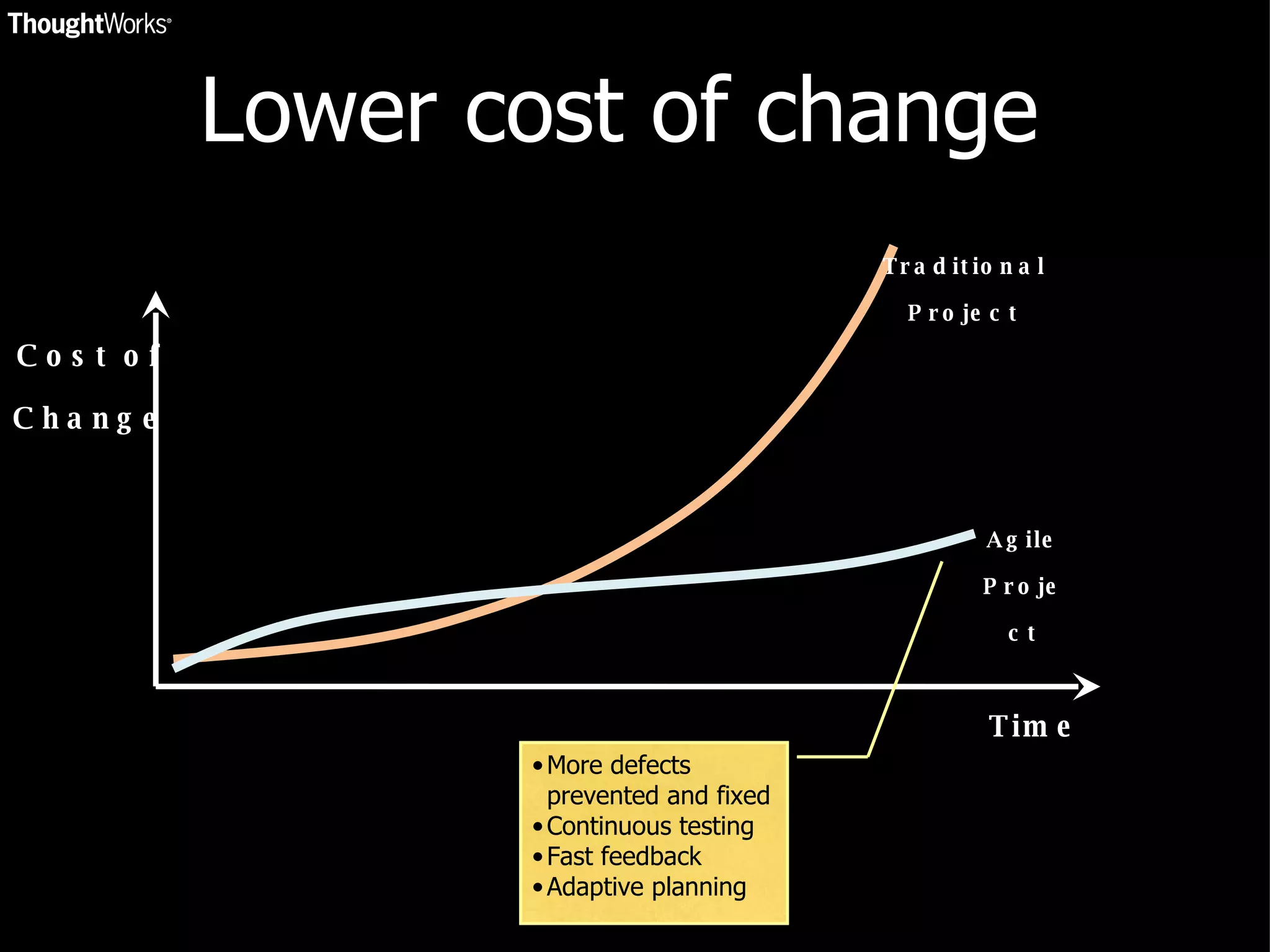 Lower cost of change Cost of Change Time More defects prevented and fixed Continuous testing Fast feedback Adaptive planning Traditional Project Agile Project 