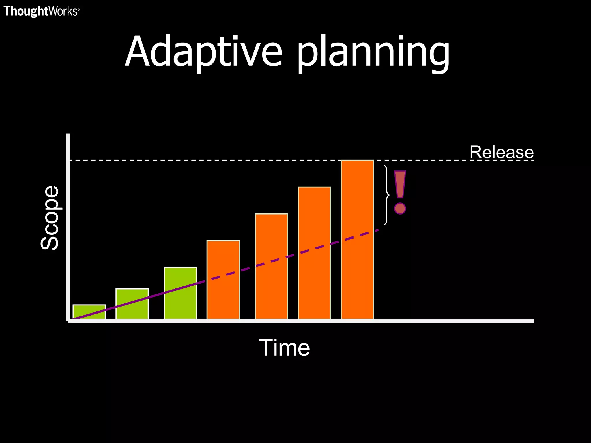 Adaptive planning Scope Time Release 