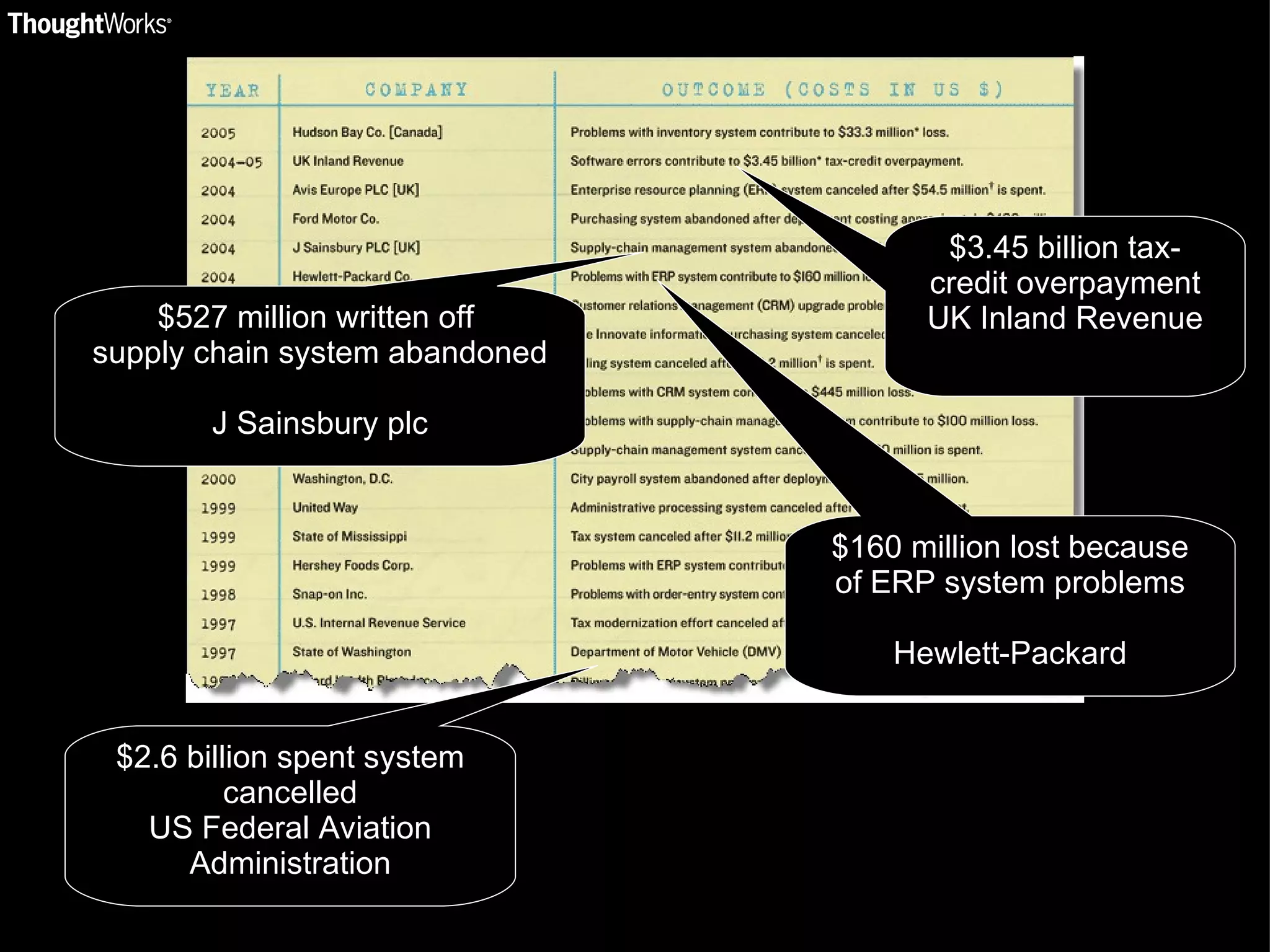 $3.45 billion tax-credit overpayment UK Inland Revenue $2.6 billion spent system cancelled US Federal Aviation Administration $160 million lost because of ERP system problems Hewlett-Packard $527 million written off  supply chain system abandoned J Sainsbury plc 