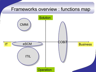 Frameworks overview : functions map Business IT Solution Operation COBiT ITIL CMMi eSCM 