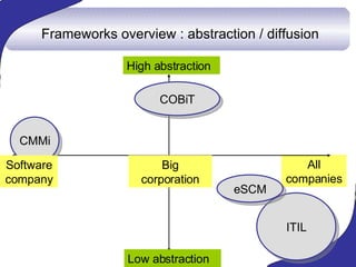 Frameworks overview : abstraction / diffusion All companies IT High abstraction COBiT ITIL CMMi eSCM Low abstraction Softw...