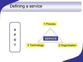 Defining a service 3 Technology SERVICE 1 Process 2 Organisation S P O T 