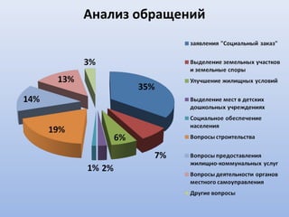 Анализ обращений
 