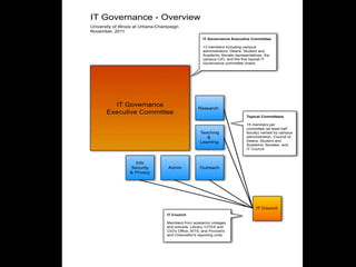 IT Governance - Overview
University of Illinois at Urbana-Champaign
November, 2011
                                                       IT Governance Executive Committee

                                                       13 members including campus
                                                       administrators, Deans, Student and
                                                       Academic Senate representatives, the
                                                       campus CIO, and the ﬁve topical IT
                                                       Governance committee chairs




         IT Governance                               Research
       Executive Committee
                                                                              Topical Committees

                                                                              15 members per
                                                                              committee (at least half
                                                     Teaching                 faculty) named by campus
                                                        &                     administration, Council of
                                                     Learning                 Deans, Student and
                                                                              Academic Senates, and
                                                                              IT Council



                     Info
                  Security           Admin           Outreach
                  & Privacy




                                                                                   IT Council
                                    IT Council

                                    Members from academic colleges
                                    and schools, Library, CITES and
                                    CIO's Ofﬁce, AITS, and Provost's
                                    and Chancellor's reporting units
 